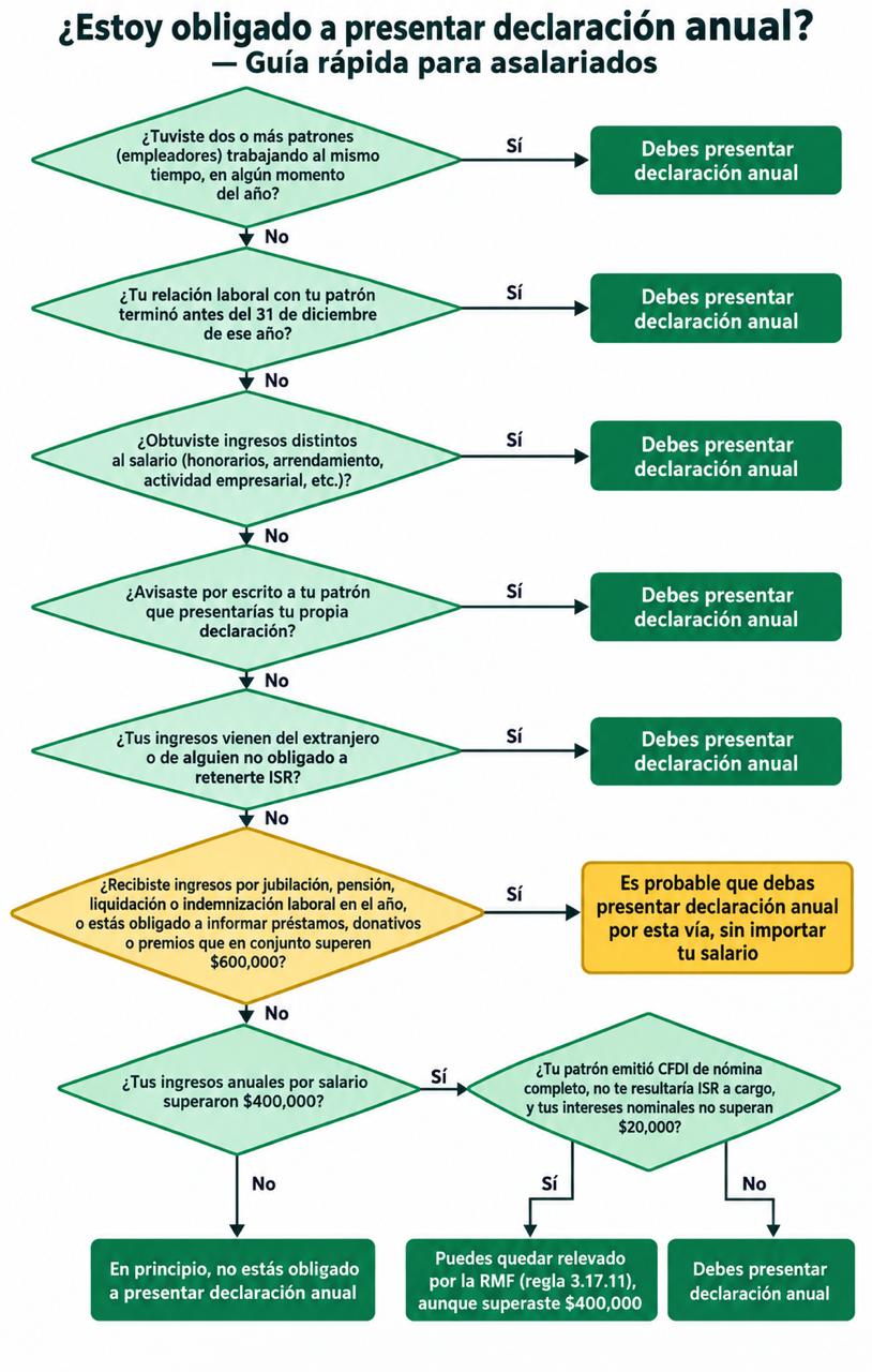 Árbol de decisión que ayuda a un asalariado a identificar si está obligado a presentar su declaración anual, incluyendo los supuestos que no dependen del monto del salario.