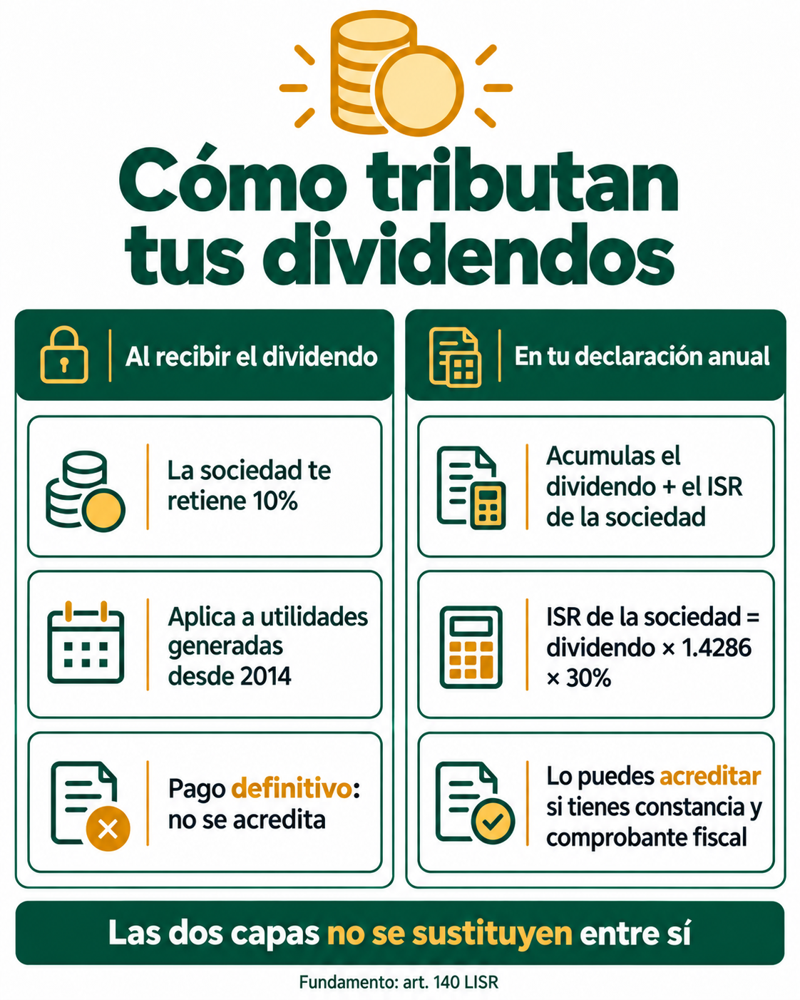 Infografía: al recibir dividendos se retiene un 10% definitivo; en la declaración anual se acumula el dividendo más el ISR de la sociedad, que puede acreditarse.