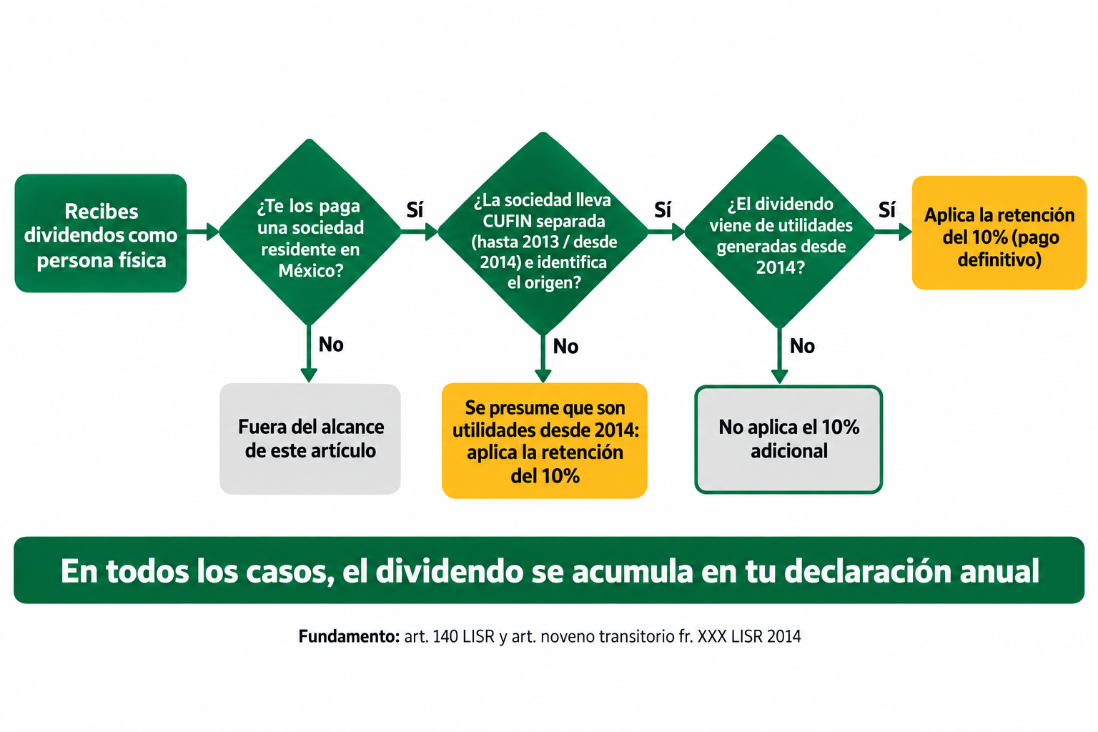 Árbol de decisión que indica cuándo aplica la retención del 10% sobre dividendos según el origen de las utilidades y si la sociedad lleva CUFIN separada.