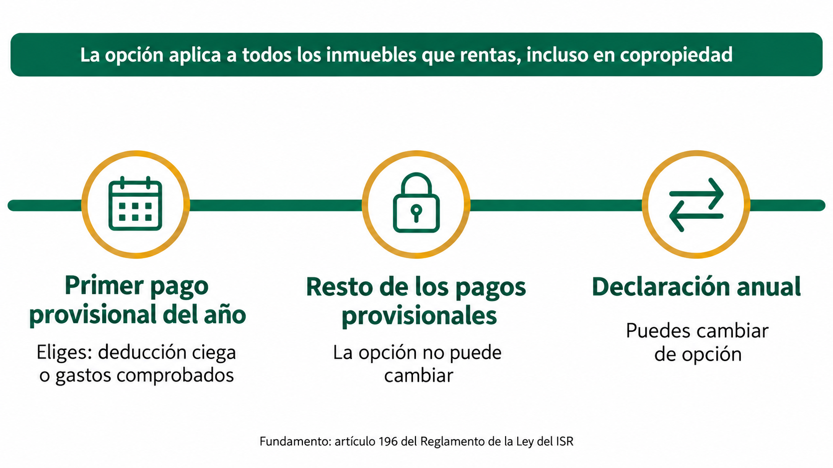 Tabla comparativa: la deducción ciega permite deducir el 35% de los ingresos más el predial sin facturas de gastos; los gastos comprobados incluyen predial, mantenimiento, intereses, salarios, seguros y mejoras con CFDI. Abajo, la pregunta clave para elegir.